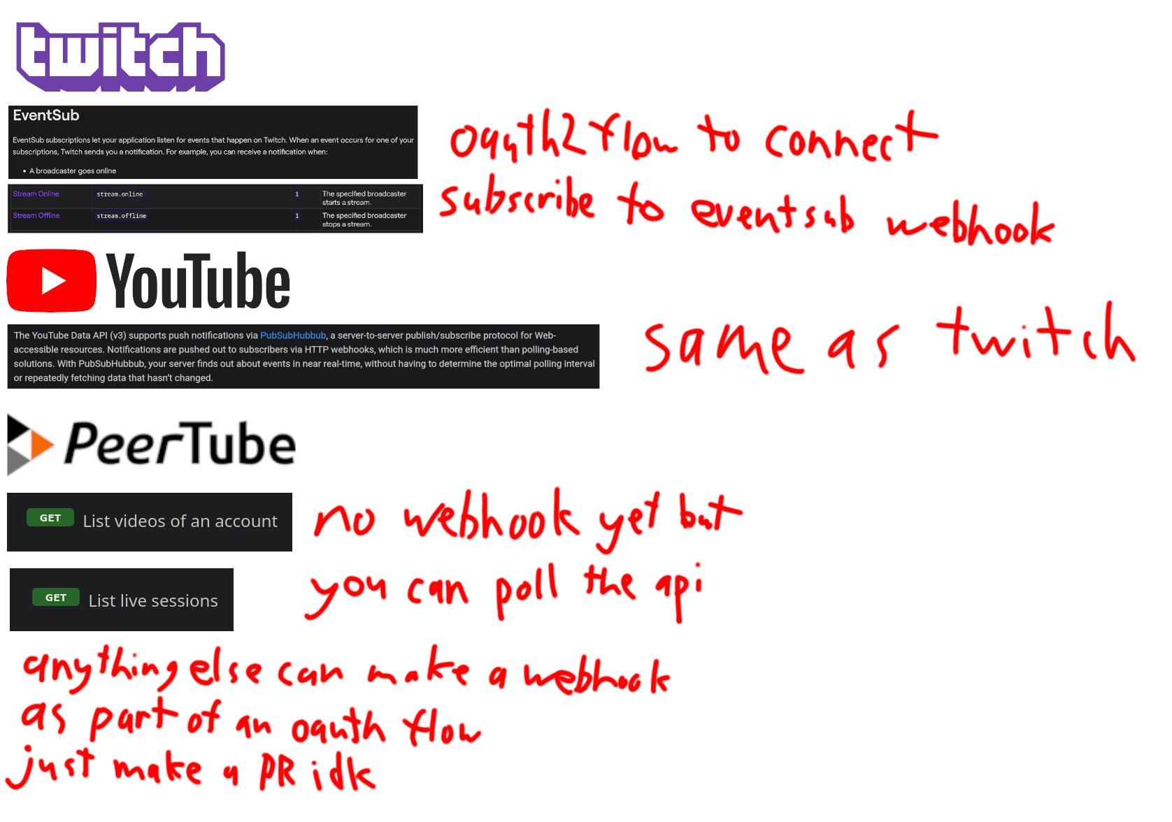 crude annotated collage of ways you can get the live status of a user from different platforms. twitch and youtube support a webhook that can notify you when someone is live and peertube has a polling api. anything else you can add a webhook to with a pr